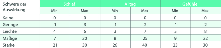 Berechnung der Neurodermitis-Barometer Berechnung der Neurodermitis-Barometer