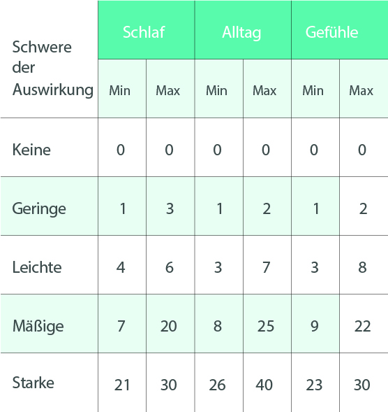 Berechnung der Neurodermitis-Barometer Berechnung der Neurodermitis-Barometer